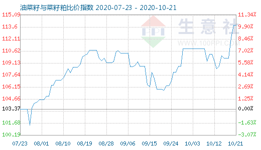 10月21日油菜籽與菜籽粕比價(jià)指數(shù)圖