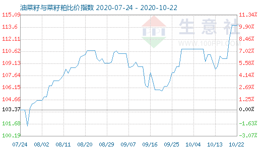 10月22日油菜籽與菜籽粕比價指數圖