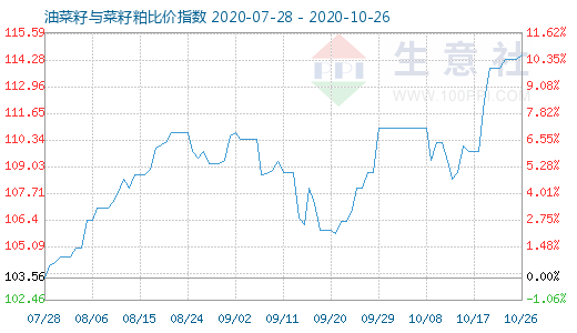 10月26日油菜籽與菜籽粕比價指數(shù)圖