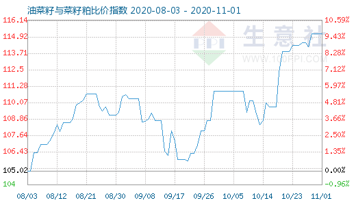 11月1日油菜籽與菜籽粕比價指數圖