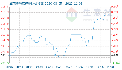 11月3日油菜籽與菜籽粕比價指數圖