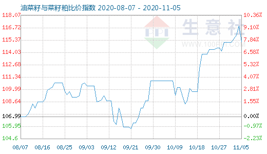 11月5日油菜籽與菜籽粕比價指數圖