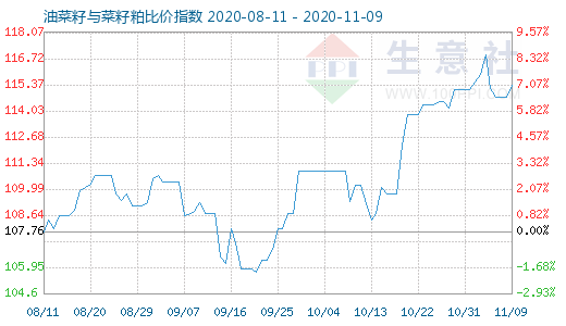 11月9日油菜籽與菜籽粕比價指數(shù)圖
