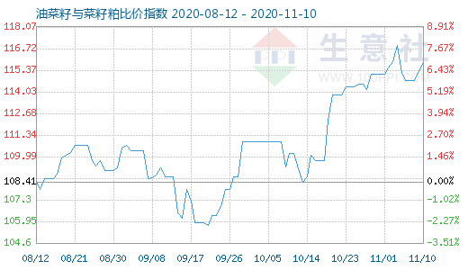 11月10日油菜籽與菜籽粕比價(jià)指數(shù)圖