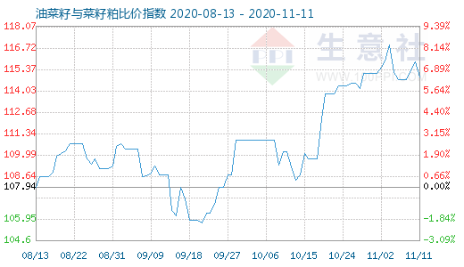 11月11日油菜籽與菜籽粕比價指數(shù)圖