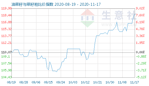 11月17日油菜籽與菜籽粕比價指數圖