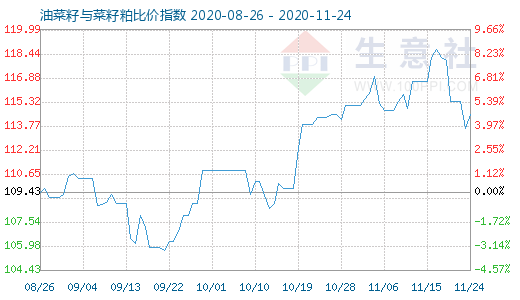 11月24日油菜籽與菜籽粕比價指數(shù)圖