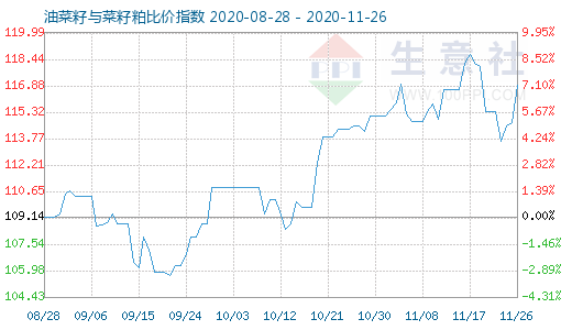 11月26日油菜籽與菜籽粕比價指數圖