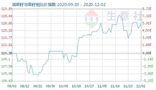 12月2日油菜籽與菜籽粕比價指數圖