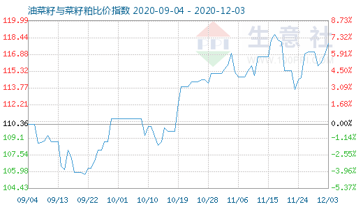 12月3日油菜籽與菜籽粕比價(jià)指數(shù)圖