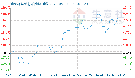 12月6日油菜籽與菜籽粕比價指數圖