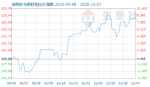 12月7日油菜籽與菜籽粕比價指數圖