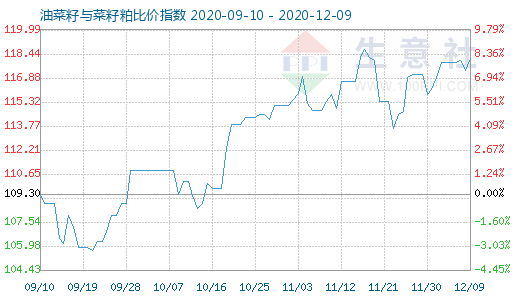 12月9日油菜籽與菜籽粕比價(jià)指數(shù)圖