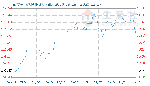 12月17日油菜籽與菜籽粕比價(jià)指數(shù)圖