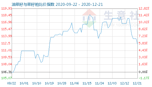 12月21日油菜籽與菜籽粕比價指數(shù)圖