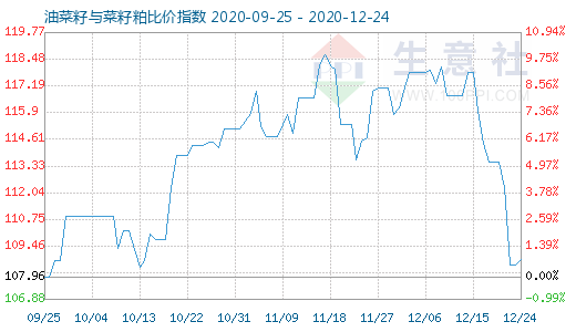 12月24日油菜籽與菜籽粕比價指數圖