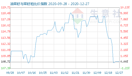 12月27日油菜籽與菜籽粕比價指數圖