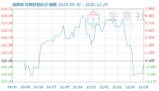 12月29日油菜籽與菜籽粕比價(jià)指數(shù)圖