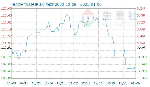 1月6日油菜籽與菜籽粕比價指數圖