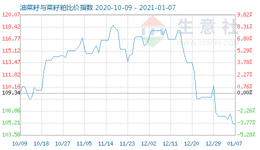1月7日油菜籽與菜籽粕比價指數圖