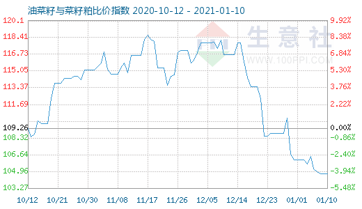 1月10日油菜籽與菜籽粕比價指數圖