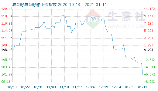 1月11日油菜籽與菜籽粕比價指數(shù)圖
