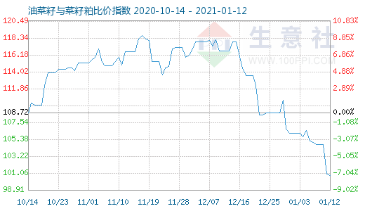 1月12日油菜籽與菜籽粕比價指數圖