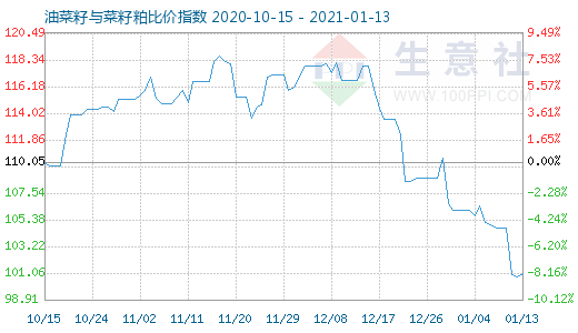 1月13日油菜籽與菜籽粕比價指數圖
