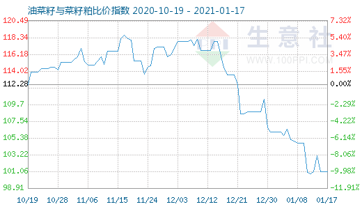 1月17日油菜籽與菜籽粕比價指數圖