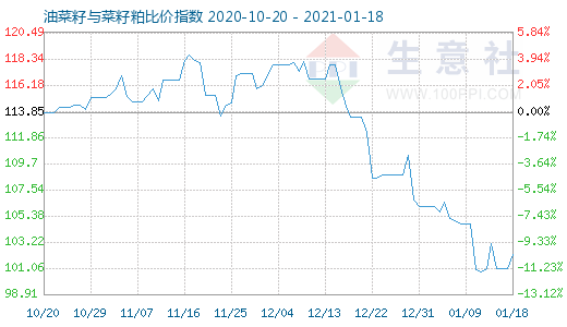 1月18日油菜籽與菜籽粕比價(jià)指數(shù)圖