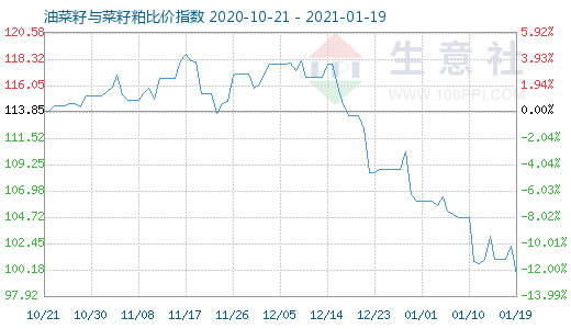1月19日油菜籽與菜籽粕比價(jià)指數(shù)圖