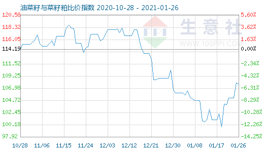 1月26日油菜籽與菜籽粕比價指數(shù)圖