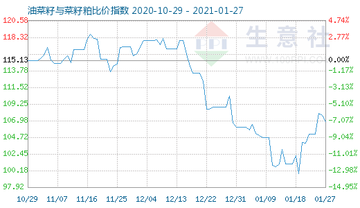 1月27日油菜籽與菜籽粕比價指數圖