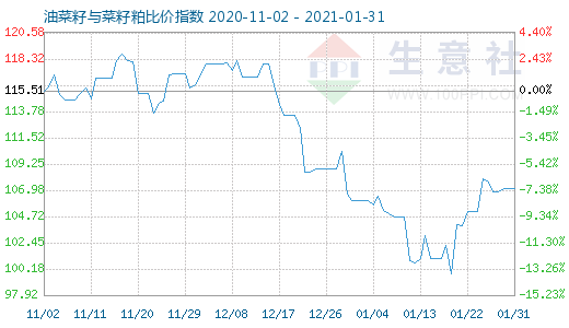 1月31日油菜籽與菜籽粕比價指數(shù)圖