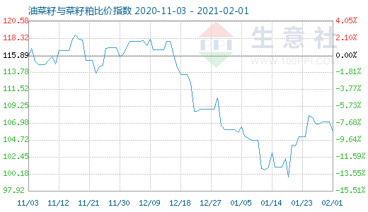 2月1日油菜籽與菜籽粕比價指數圖