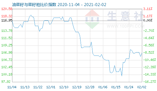 2月2日油菜籽與菜籽粕比價指數圖