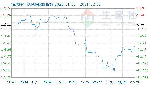 2月3日油菜籽與菜籽粕比價指數圖