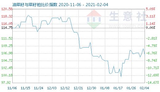 2月4日油菜籽與菜籽粕比價(jià)指數(shù)圖
