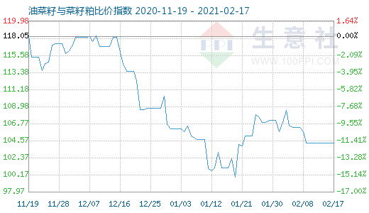 2月17日油菜籽與菜籽粕比價(jià)指數(shù)圖