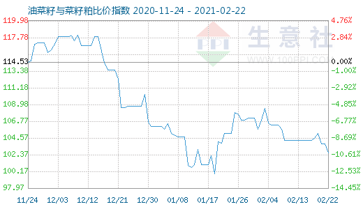 2月22日油菜籽與菜籽粕比價(jià)指數(shù)圖
