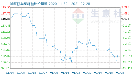 2月28日油菜籽與菜籽粕比價指數(shù)圖
