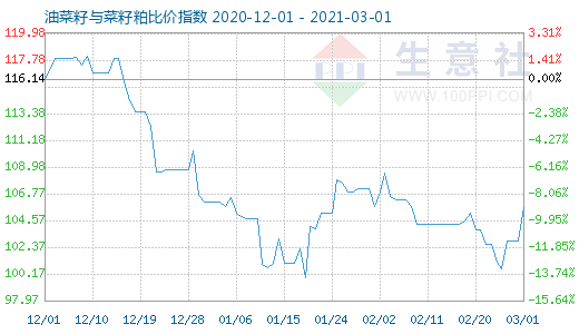 3月1日油菜籽與菜籽粕比價指數圖