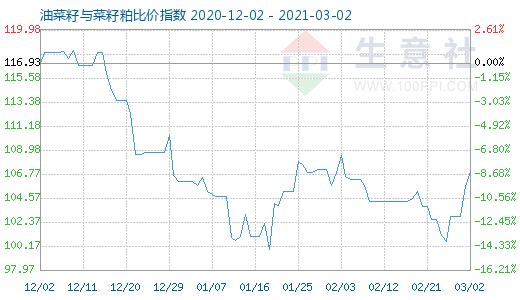 3月2日油菜籽與菜籽粕比價指數(shù)圖