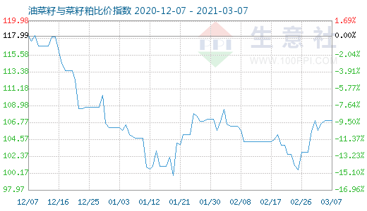 3月7日油菜籽與菜籽粕比價指數圖