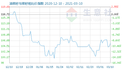 3月10日油菜籽與菜籽粕比價指數(shù)圖