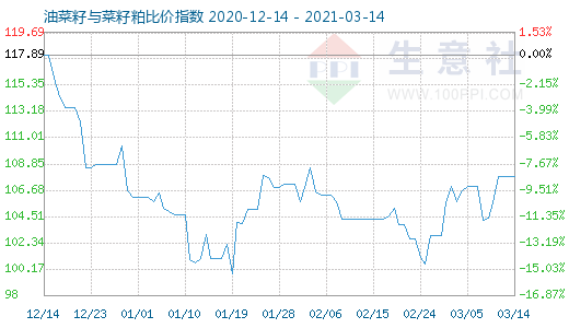 3月14日油菜籽與菜籽粕比價(jià)指數(shù)圖