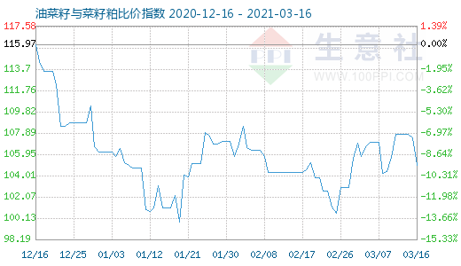 3月16日油菜籽與菜籽粕比價指數圖