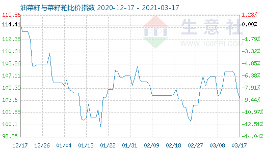 3月17日油菜籽與菜籽粕比價指數圖