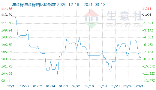 3月18日油菜籽與菜籽粕比價指數圖