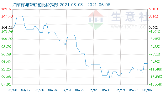 6月6日油菜籽與菜籽粕比價指數圖